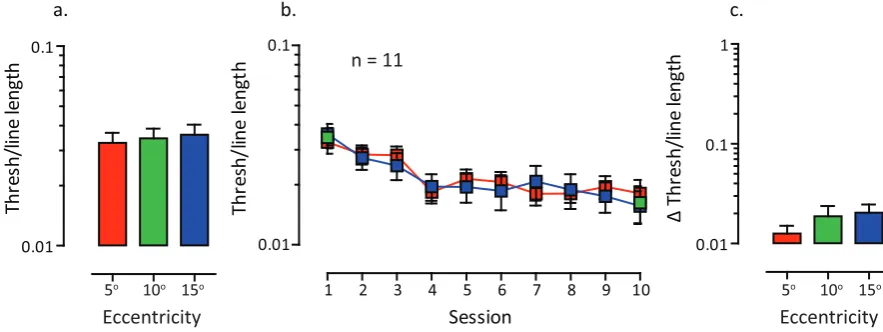 Figure 4 |improvement at each eccentricity. Error bars represent 1 standard error of the mean (SEM).performance on each session at 5 and 15 degrees