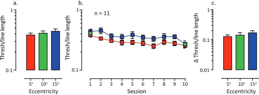 Figure 6 | Learning with crowded stimuli. (a) Performance on session 1 at 5, 10 and 15 degrees