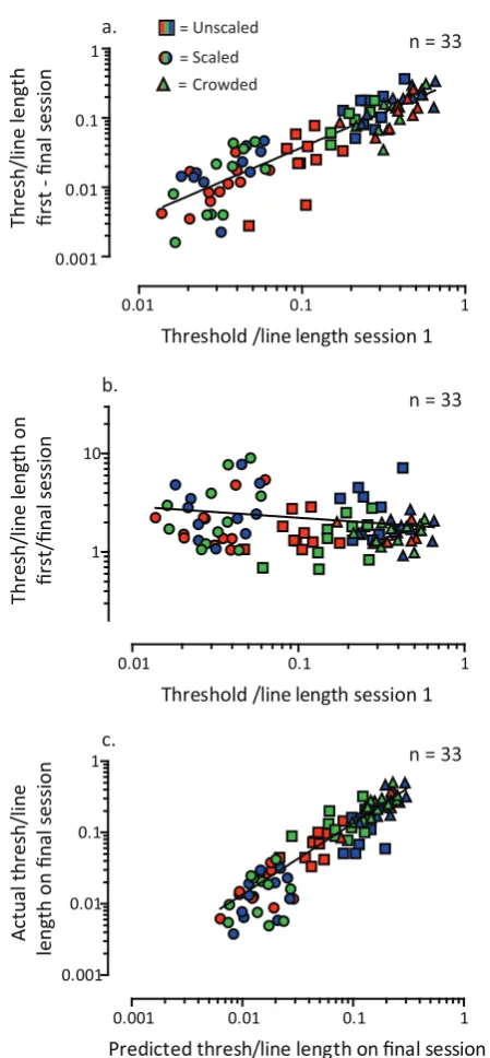 Figure 7 |final and first session. (c) Measured final session performance plotted as a function of final session performance as predicted by applying a universalthe difference in performance between the first and final session
