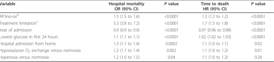 Table 5 Multiple logistic regression model with in-hospital mortality as dependent variable usingEMShockNet model variablesa