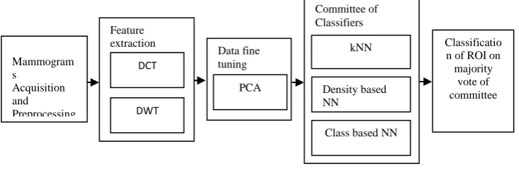 Figure 1: Flow chart of the Proposed Classification Method 