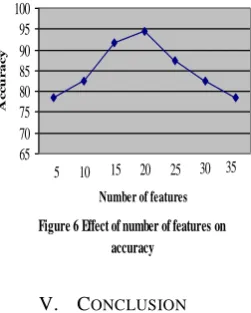Figure 5 Effect of smoothing parameter  on Smoothing Parameter accuracy