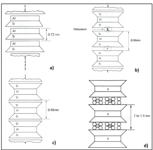 Figure 2-1: Schematic diagram of clay mineral group a) kaolinite group, b) illite 
