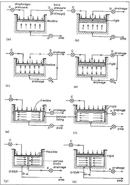 Figure 2-5: Drainage and loading conditions for consolidation in an Oedometer 
