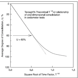 Figure 2-7: Terzhagi’s square root time method as proposed by Feng and Lee (2001) 