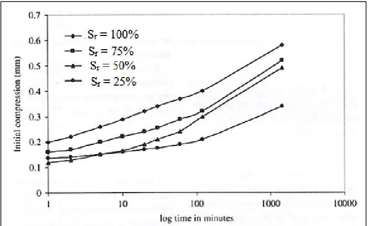Figure 2-9: Rate of initial compression at different degree of saturation (Sr) at a 