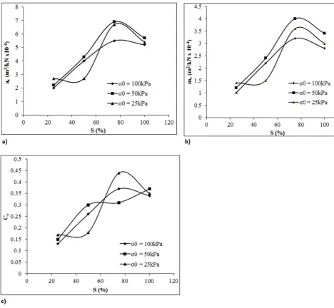 Figure 2-10: Variation in the compressibility parameters with change in degree of 