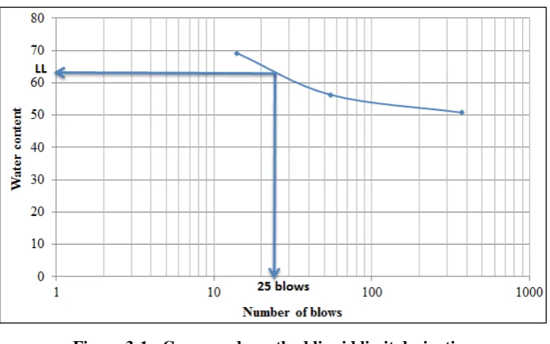 Figure 3-1:  Casagrande method liquid limit derivation 