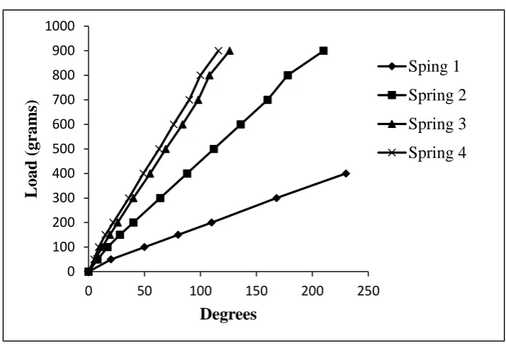 Table 3-4: Summary of maximum pressure for each Oedometer cell 