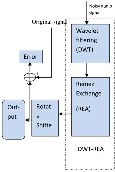 Figure 1 presents the modules in proposed work Next is DWT-REA section it is proposed work here first wavelet 