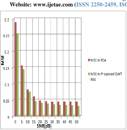 Fig. 4 Chirp comparison between REA and proposed DWT-REA 