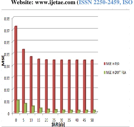 Fig. 7 MSE for different noise value in audio signal for REA basic and proposed DWT-REA 