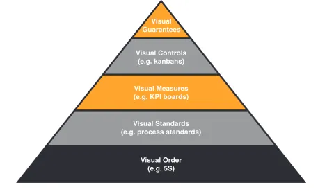 Fig. 3. Fundamental role of visual order and the 5S in creating a visual workplace