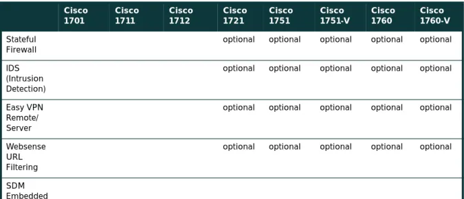Table 2 Cisco 1700 Series Comparison Cisco 1701 Cisco1711 Cisco1712 Cisco1721 Cisco1751 Cisco 1751-V Cisco1760 Cisco 1760-V