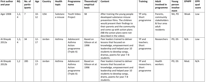 Table A3. Characteristics of included studies 