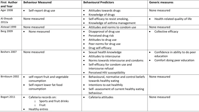 Table A4. Outcome measures 