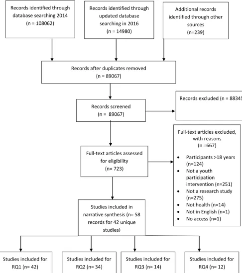 Figure 1. PRISMA diagram detailing study selection process 