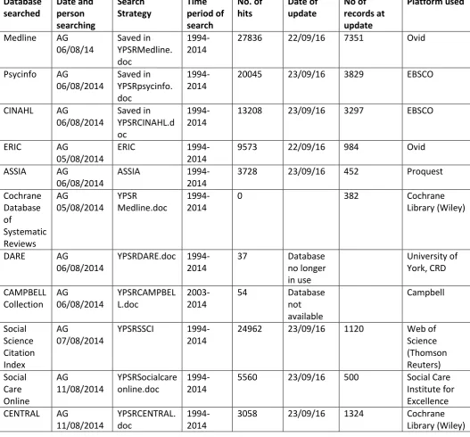 Table A1. Search Log of Electronic bibliographic databases 