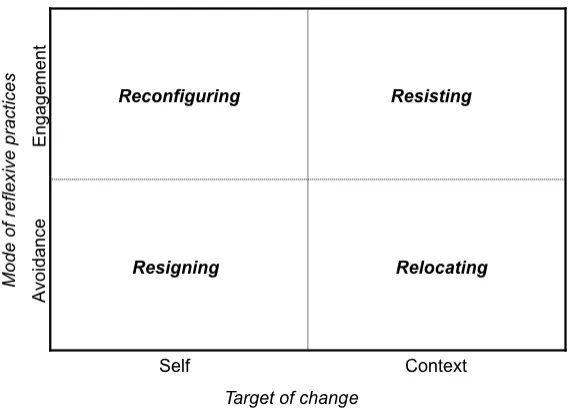 Figure 1: Engaging and avoiding modes of reflexive practices and change outcomes 