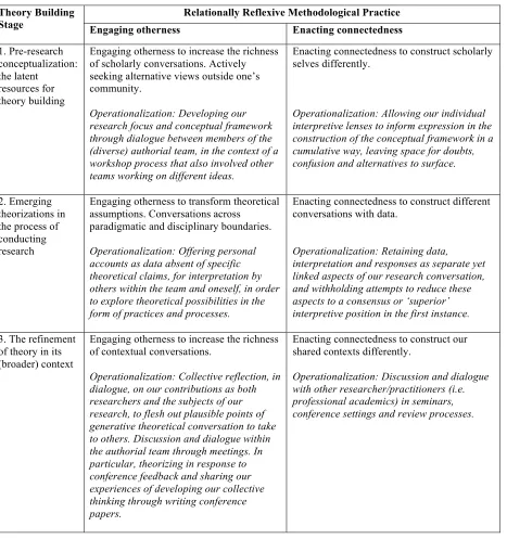 Table 1: A relationally reflexive approach (adapted from Hibbert et al., 2014, p. 280) 