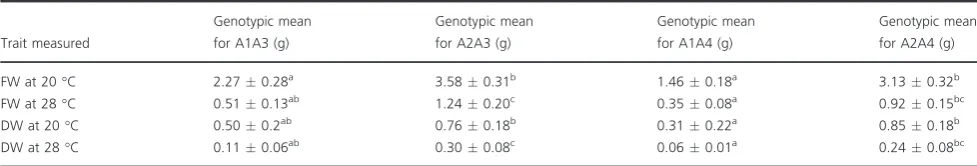 Table 1 Genotype means after heat stress screening of 188 genotypes from the 06H1 population