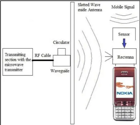 Figure 1.  Whole set up for microwave charging [24-26] [28] [29] [31] 