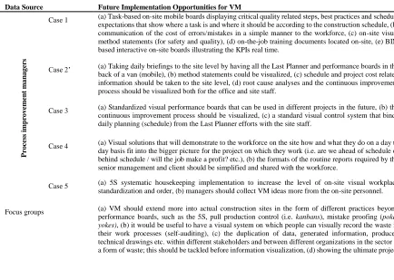 Table 4: Future VM Implementation Opportunities for Highways Construction 
