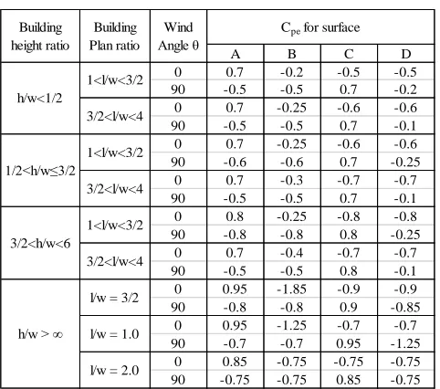 TABLE 1 XTERNAL PRESSURE COEFFICIENT GIVEN IN IS