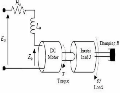 Figure 1: Model of a DC Motor-Source [21]. 
