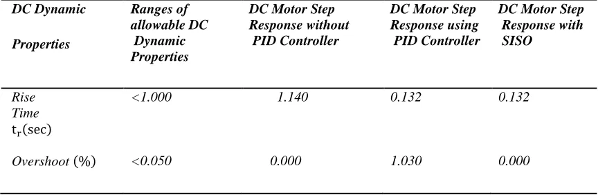 Table 2: DC Motor Step Response with Second-Order Sensitivity Technique 