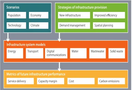 Figure 1:  National Infrastructure System Model - Long-term Performance - NISMOD-LP [26] 