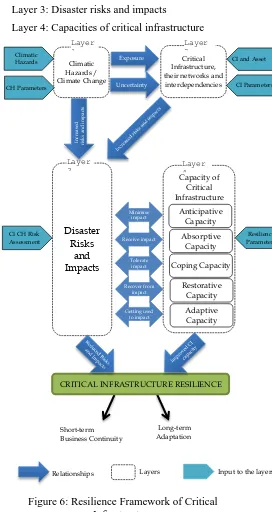 Figure 6: Resilience Framework of Critical Infrastructure 