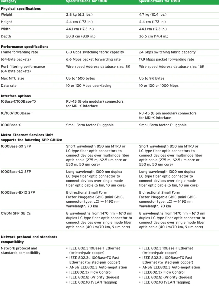 Table 2. Metro Ethernet Services Unit technical specifications