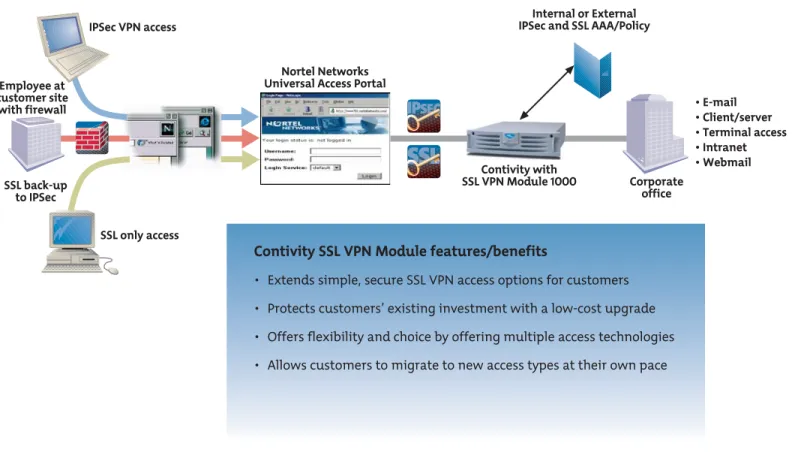 Figure 1. Contivity SSL VPN Module 1000 in action