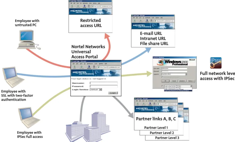 Figure 2. Nortel Networks Universal Access Portal—Delivering centralized and customized secure access