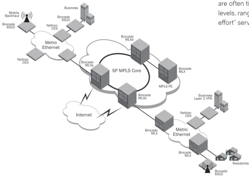 Figure 1:   Brocade 6910 Ethernet Access Switches in a Metro Access Network (MAN).