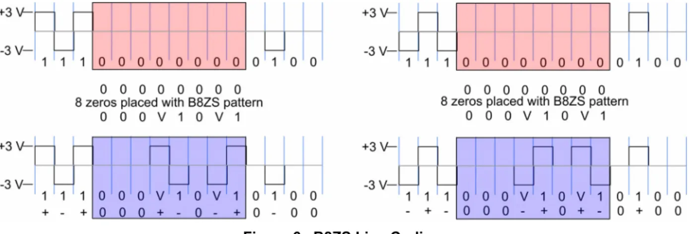 Figure 6.  B8ZS Line Coding