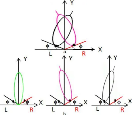 Figure 2.  The geometry of a two 4-element sub-arrays inclined by an angle ɸ to the common baseline 