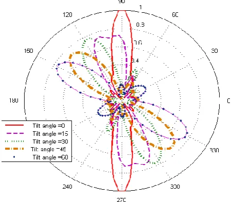 Figure 3.  Normalized patterns of the proposed antenna for tilt angles between 0° and 60°, and equal excitations 