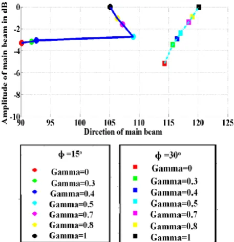 Figure 7.  Variation of the magnitude of the mainbeam with the scan angle for tilt angles;  ϕ= 15° and  ϕ=30° 