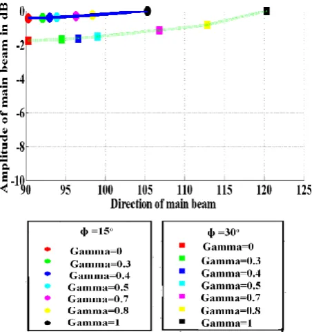 Figure 10.  Normalized patterns for proposed antenna using two dipoles with tilt angle ϕ=30° for various values of the factor Γ 