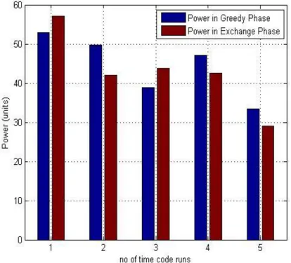Fig. .1 Bar-graph of GAEA Simulation 