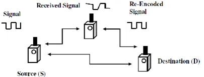 Figure 5: Amplify and Forward method [4]. 