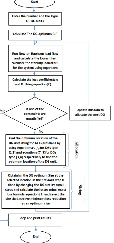 Fig. 1    Flow Chart of DG Placement Technique 