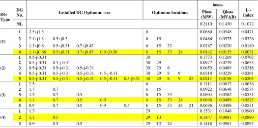 TABLE RESULTS OF DG PLACEMENT FOR MAXIMIZING LOSS REDUCTION IN II IEEE 33 BUS SYSTEM 