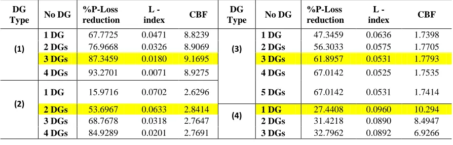 TABLE RESULTS OF DG PLACEMENT FROM THE THREE CRITERIA: ENHANCEMENT OF OF IEEEIV VOLTAGE STABILITY AND MINIMIZING ENERGY LOSS AT MINIMUM COST  33 BUS SYSTEM 