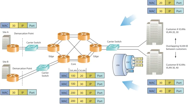 Figure 4 VLAN Stacking in the network