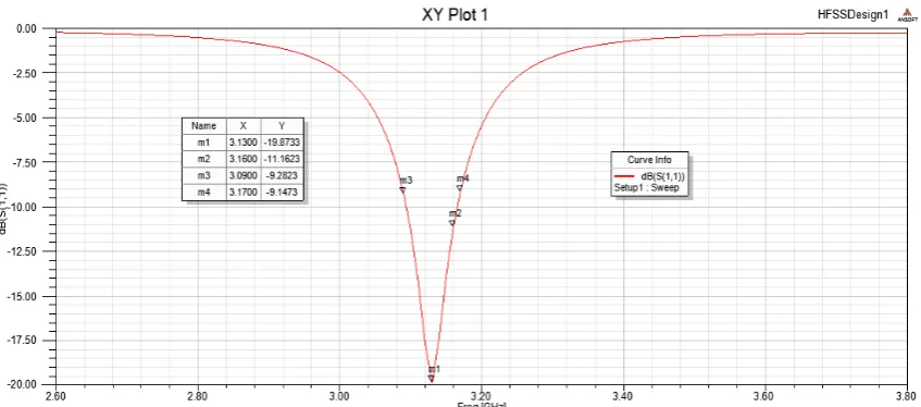 Figure 5.  Total Gain dB plot for the inset fed conventional patch antenna 