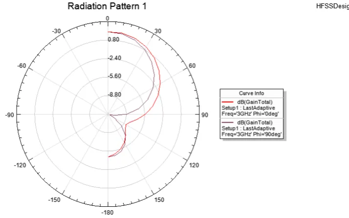 Figure 9.  Radiation pattern (Phi) for the inset fed conventional patch antenna 