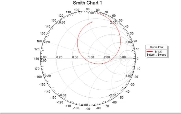 Figure 12.  VSWR for the inset fed modified patch antenna 